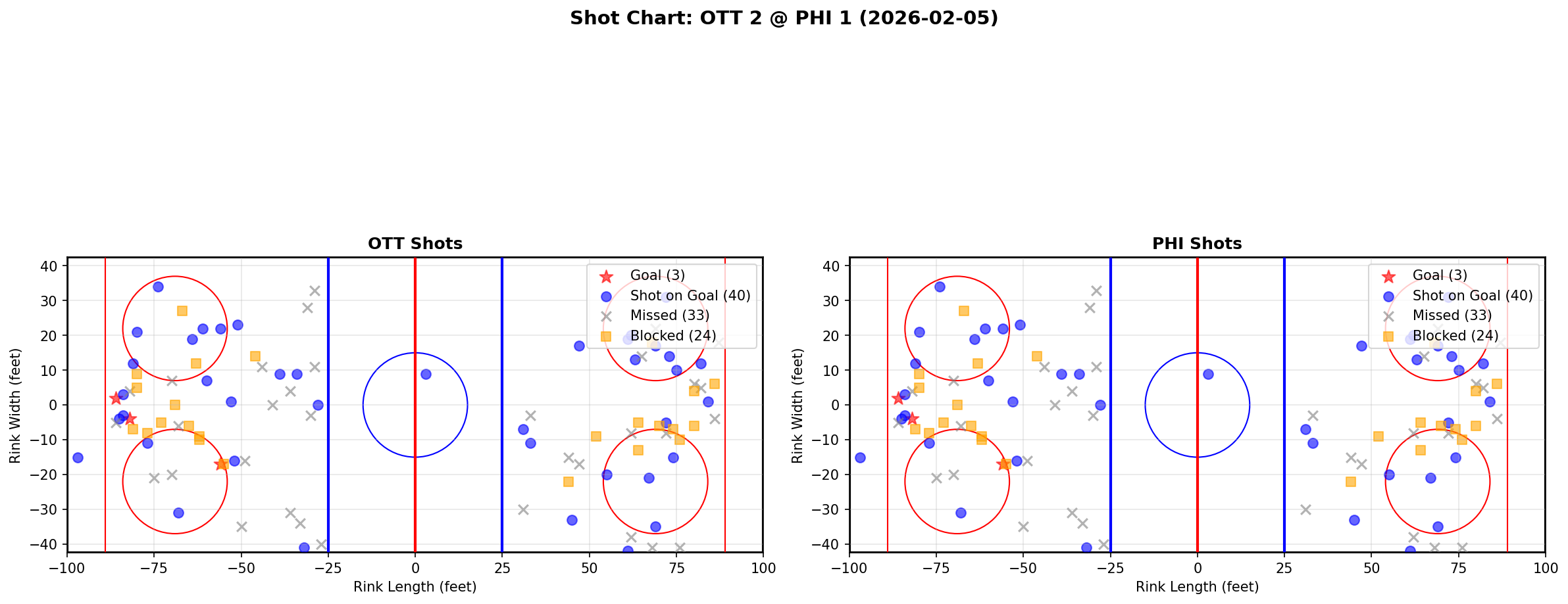 Shot chart for Ottawa Senators at Philadelphia Flyers