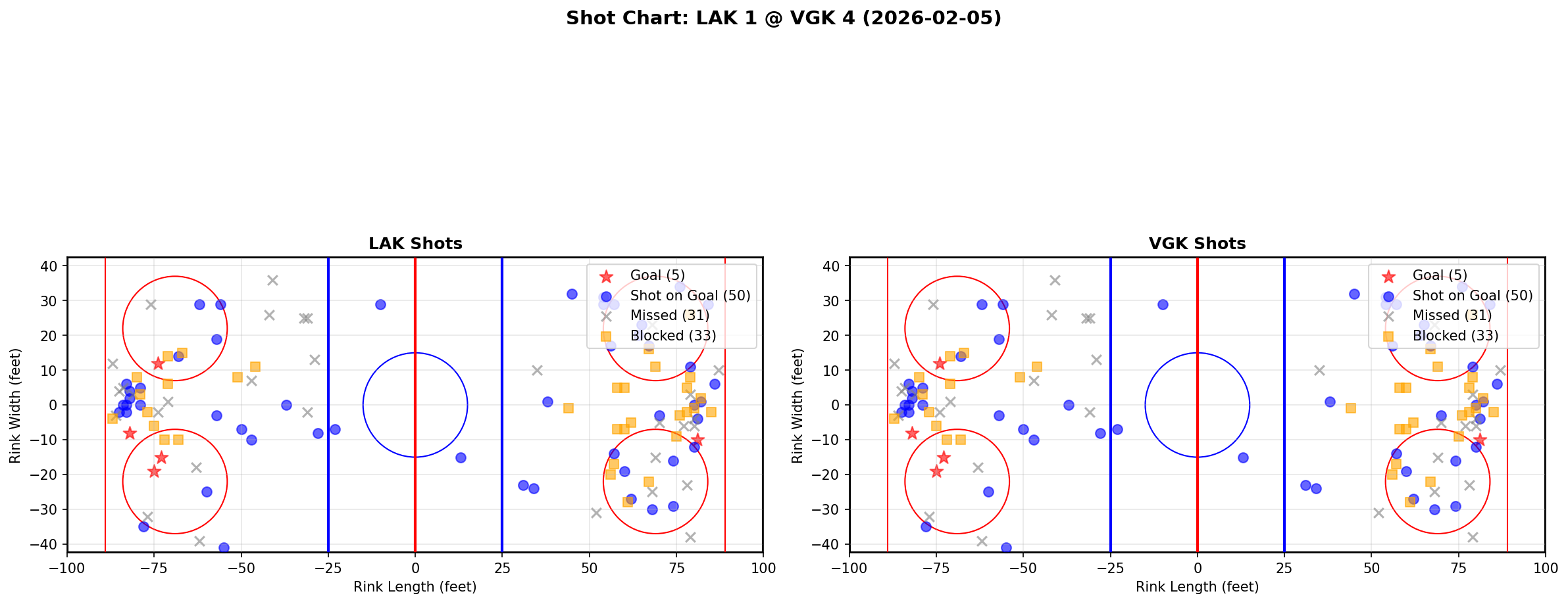 Shot chart for Los Angeles Kings at Vegas Golden Knights