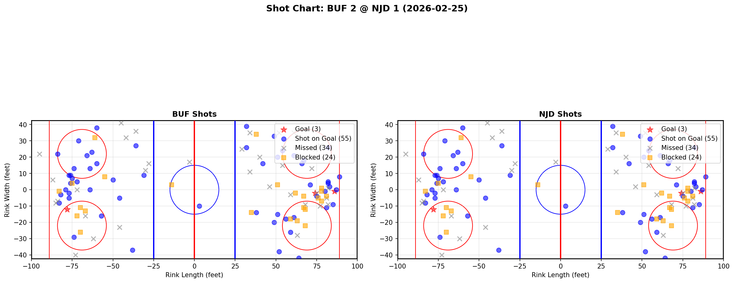 Shot chart for Buffalo Sabres at New Jersey Devils