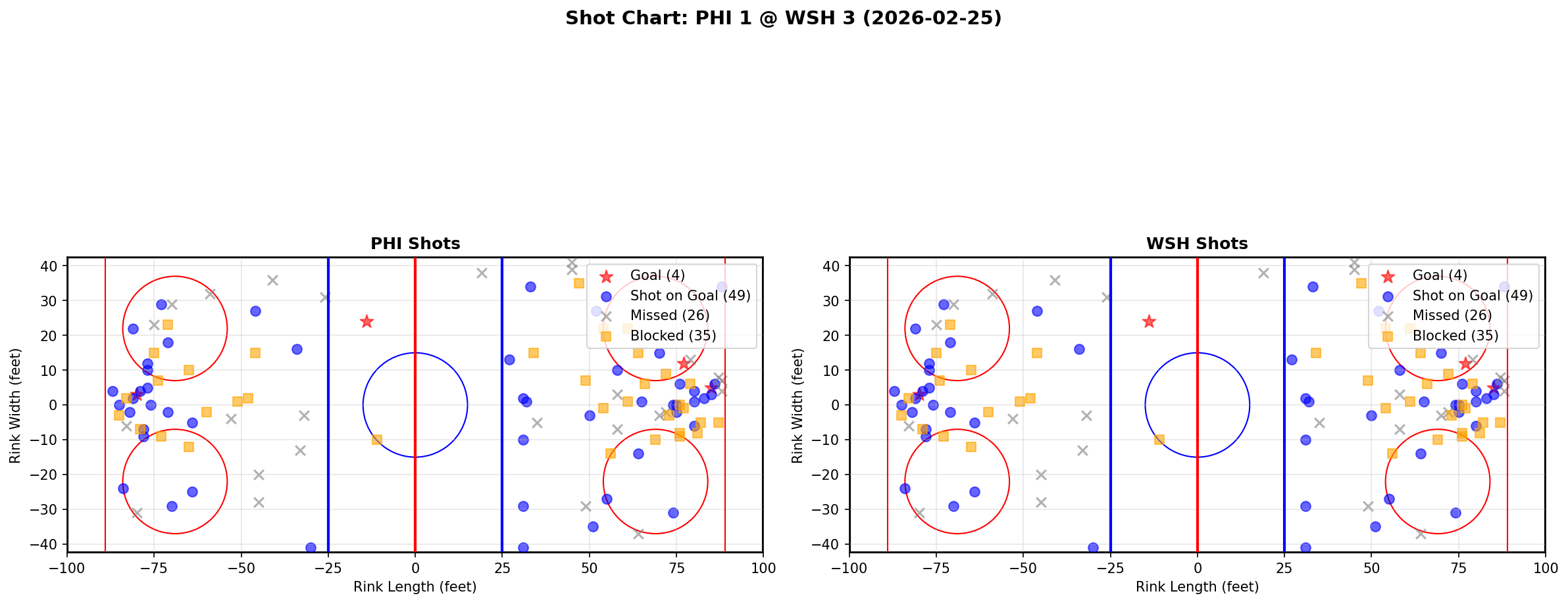 Shot chart for Philadelphia Flyers at Washington Capitals