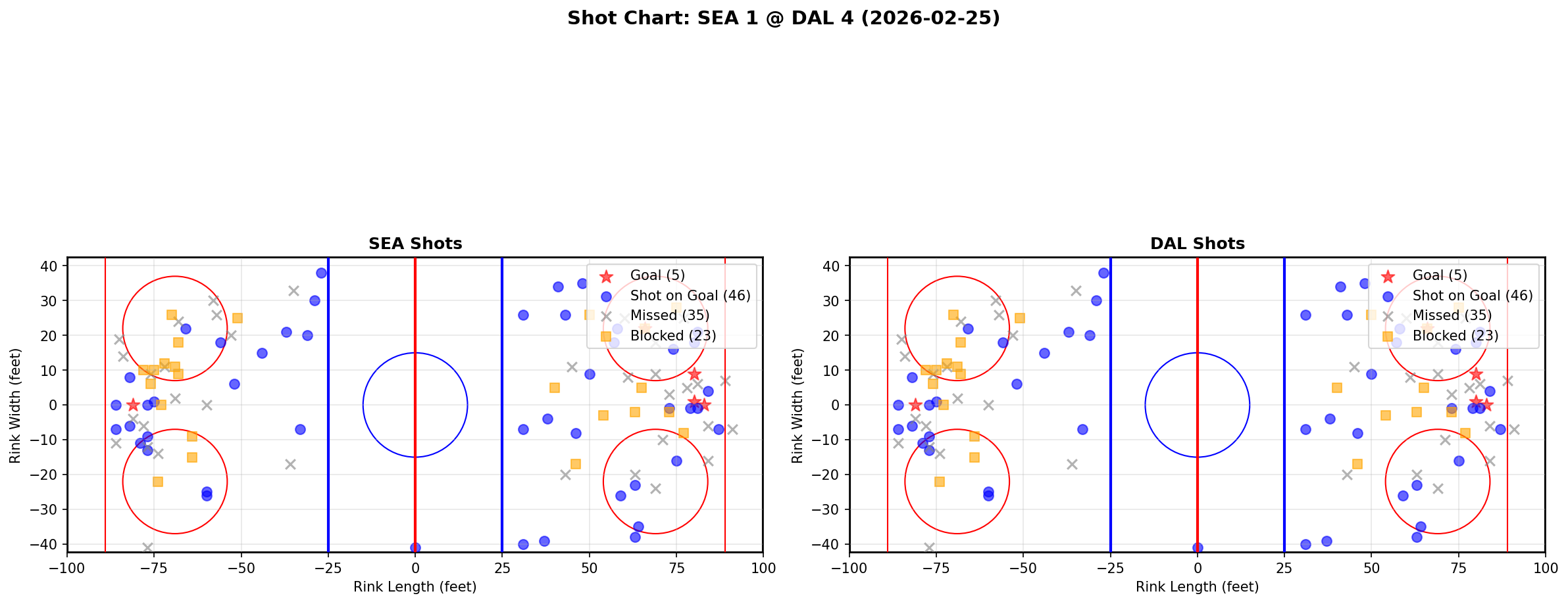 Shot chart for Seattle Kraken at Dallas Stars