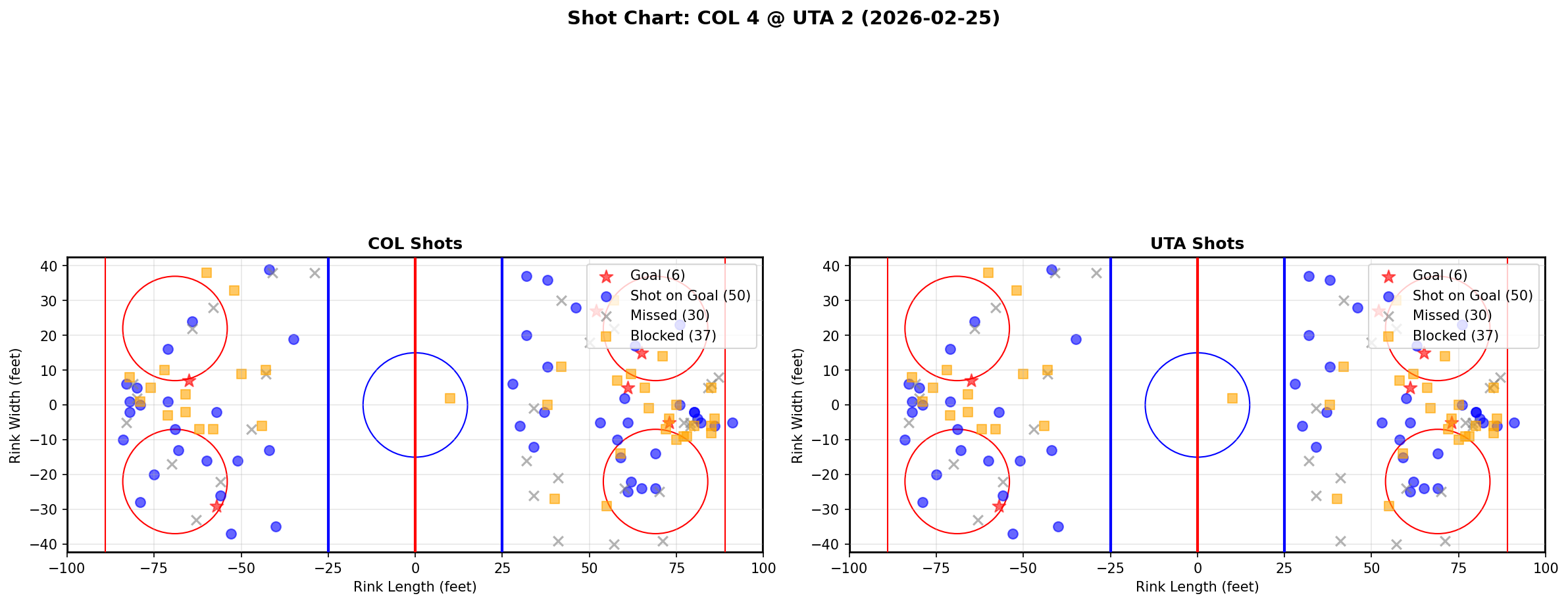 Shot chart for Colorado Avalanche at Utah Hockey Club
