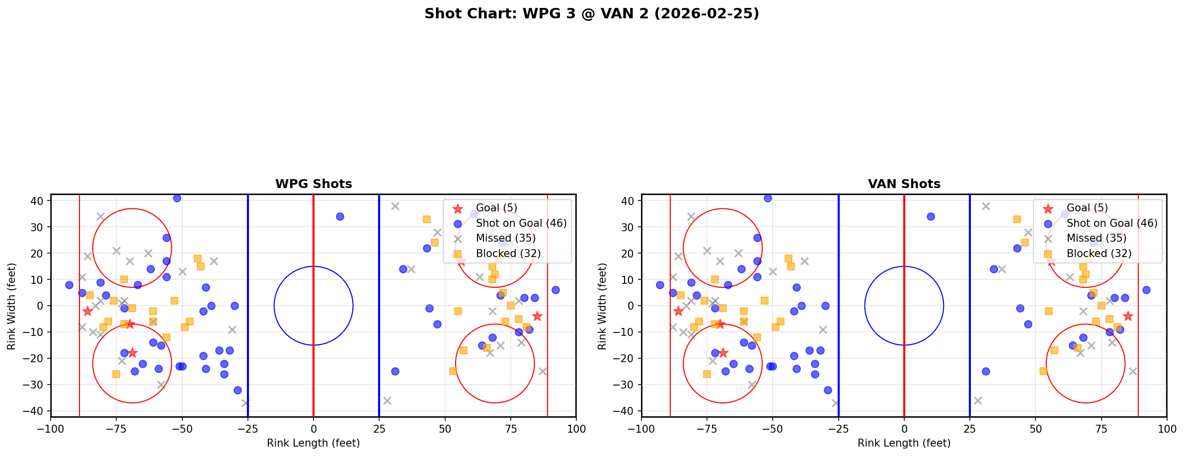 Shot chart for Winnipeg Jets at Vancouver Canucks