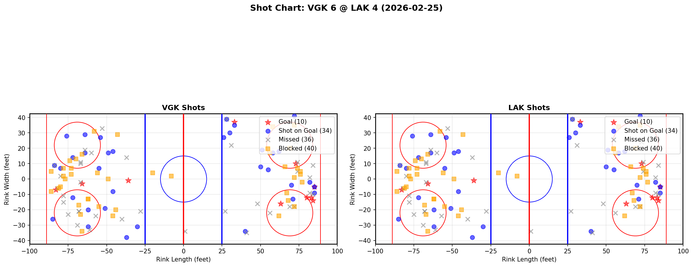 Shot chart for Vegas Golden Knights at Los Angeles Kings