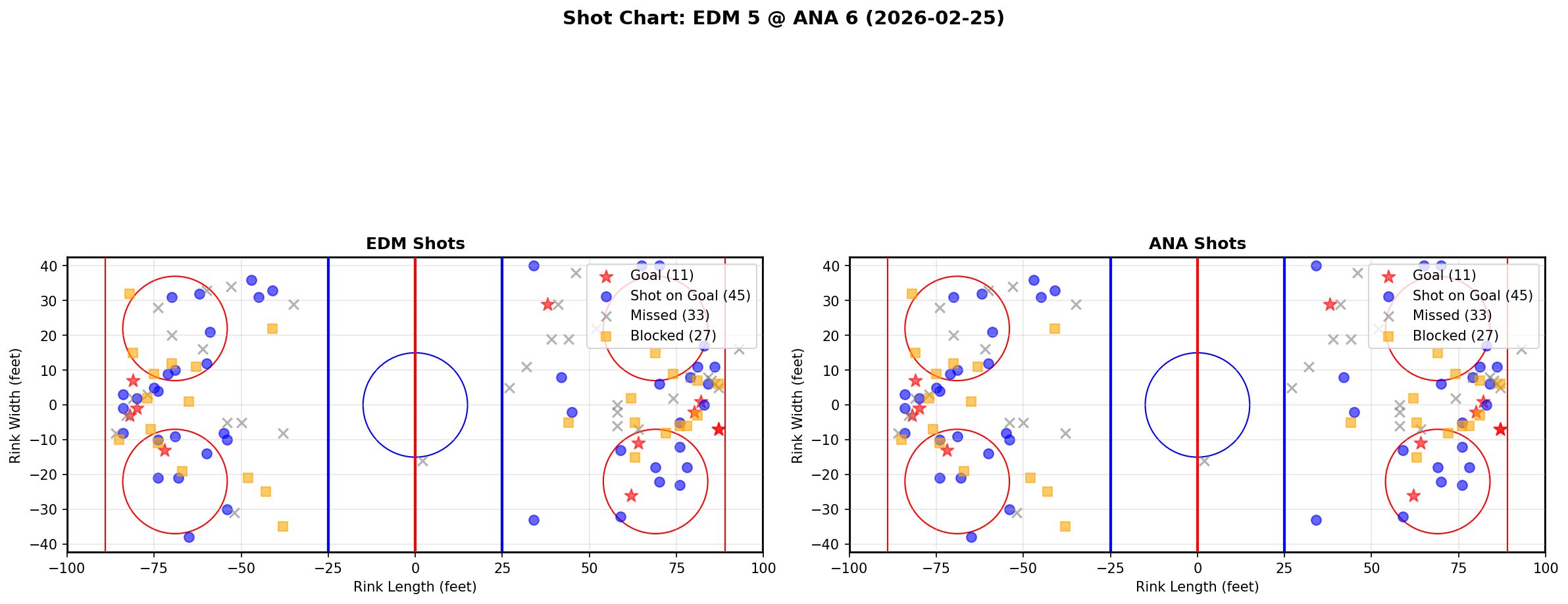Shot chart for Edmonton Oilers at Anaheim Ducks