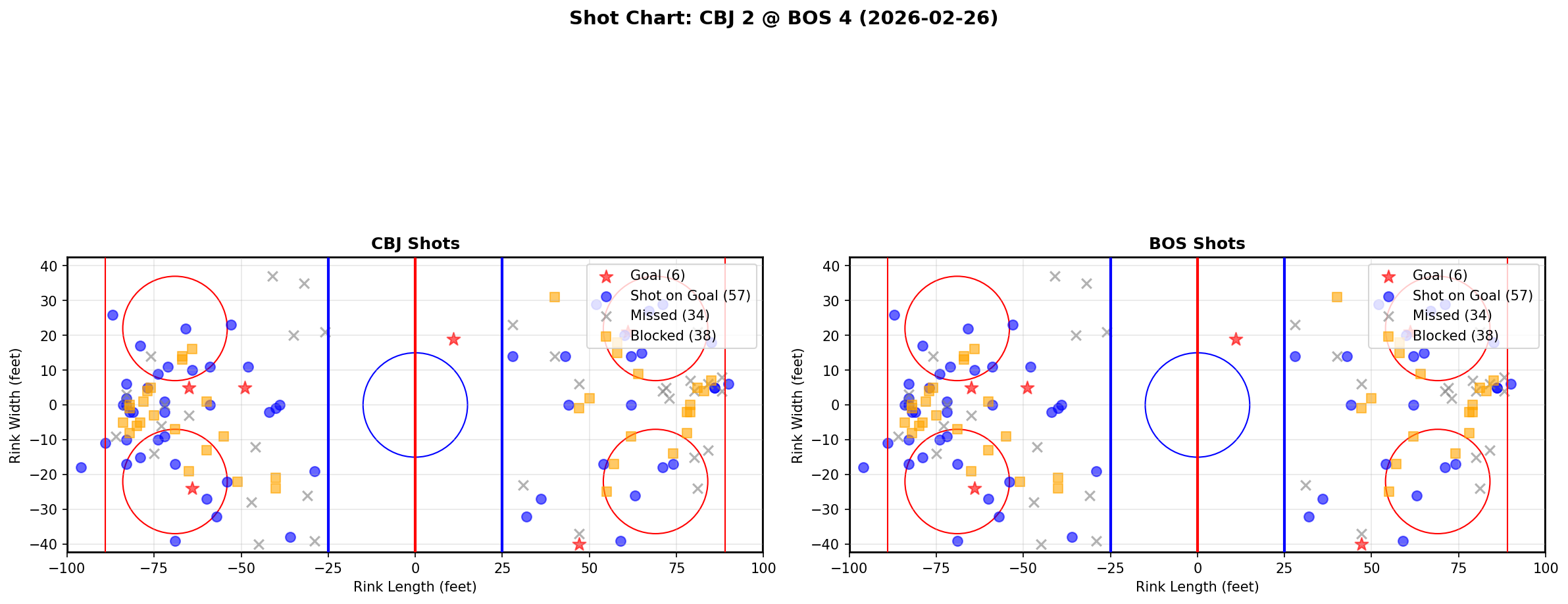 Shot chart for Columbus Blue Jackets at Boston Bruins