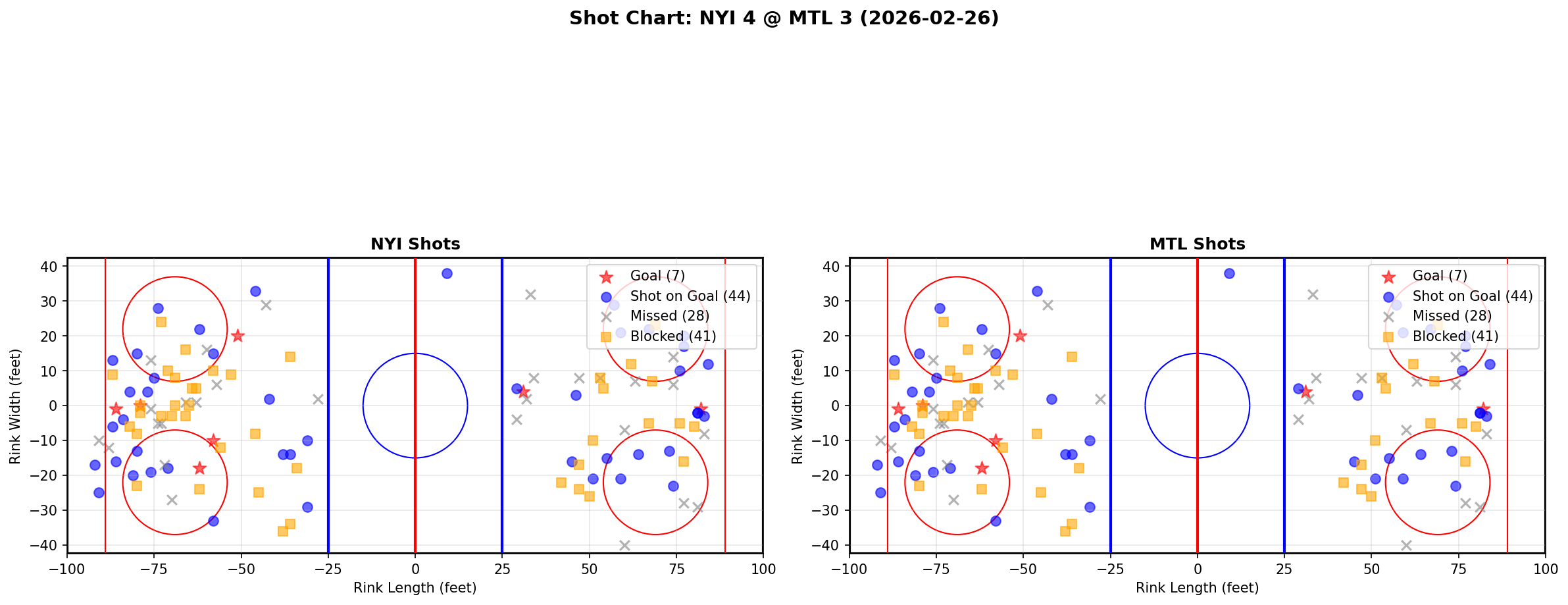 Shot chart for New York Islanders at Montreal Canadiens