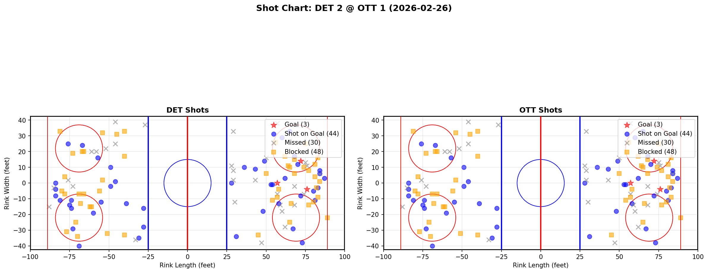 Shot chart for Detroit Red Wings at Ottawa Senators