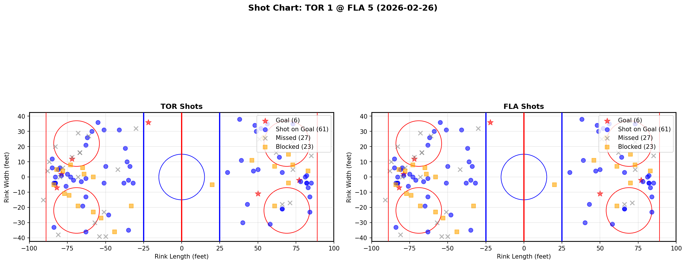 Shot chart for Toronto Maple Leafs at Florida Panthers
