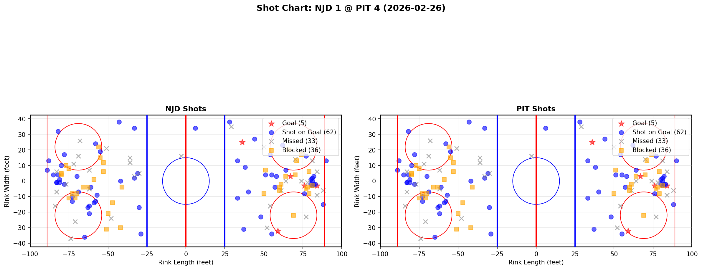 Shot chart for New Jersey Devils at Pittsburgh Penguins