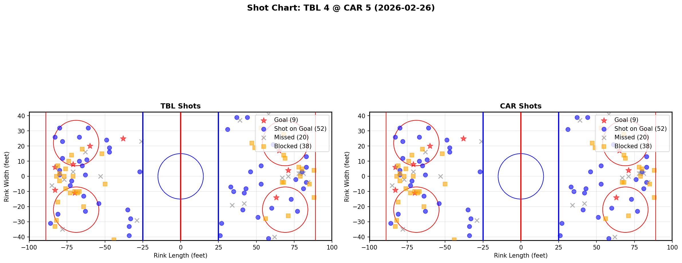 Shot chart for Tampa Bay Lightning at Carolina Hurricanes