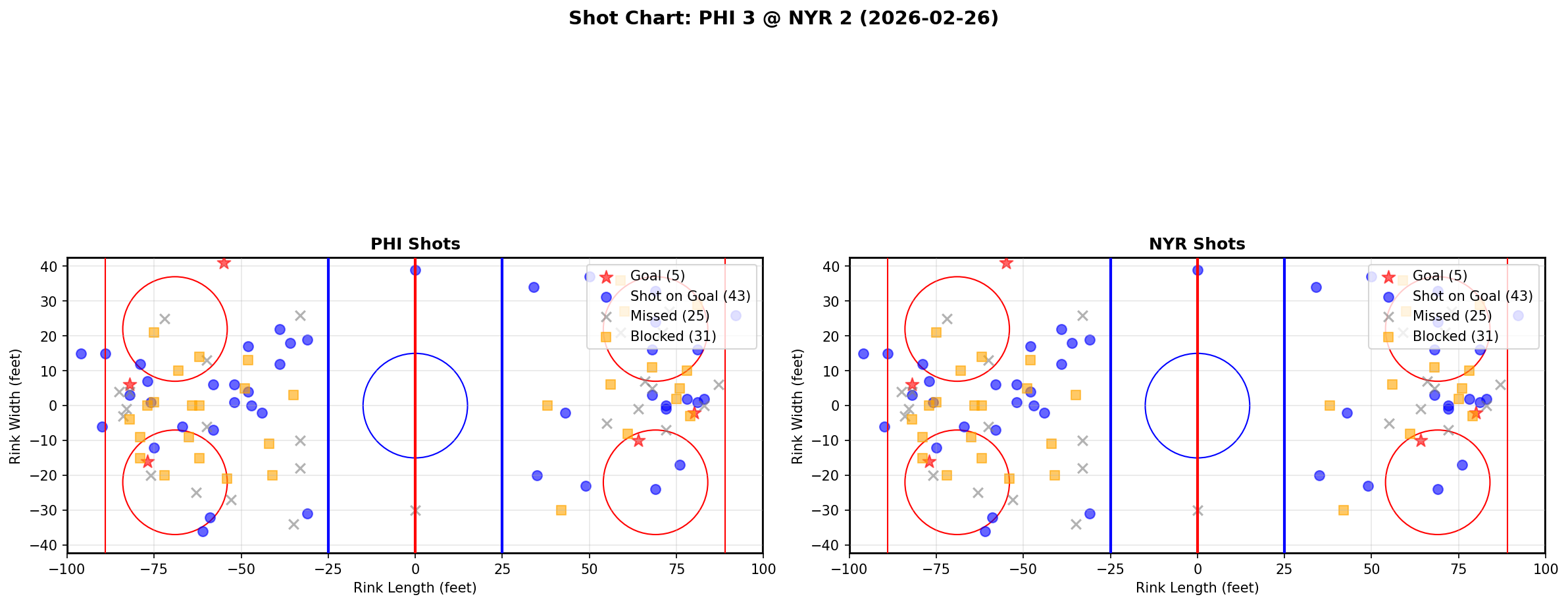 Shot chart for Philadelphia Flyers at New York Rangers