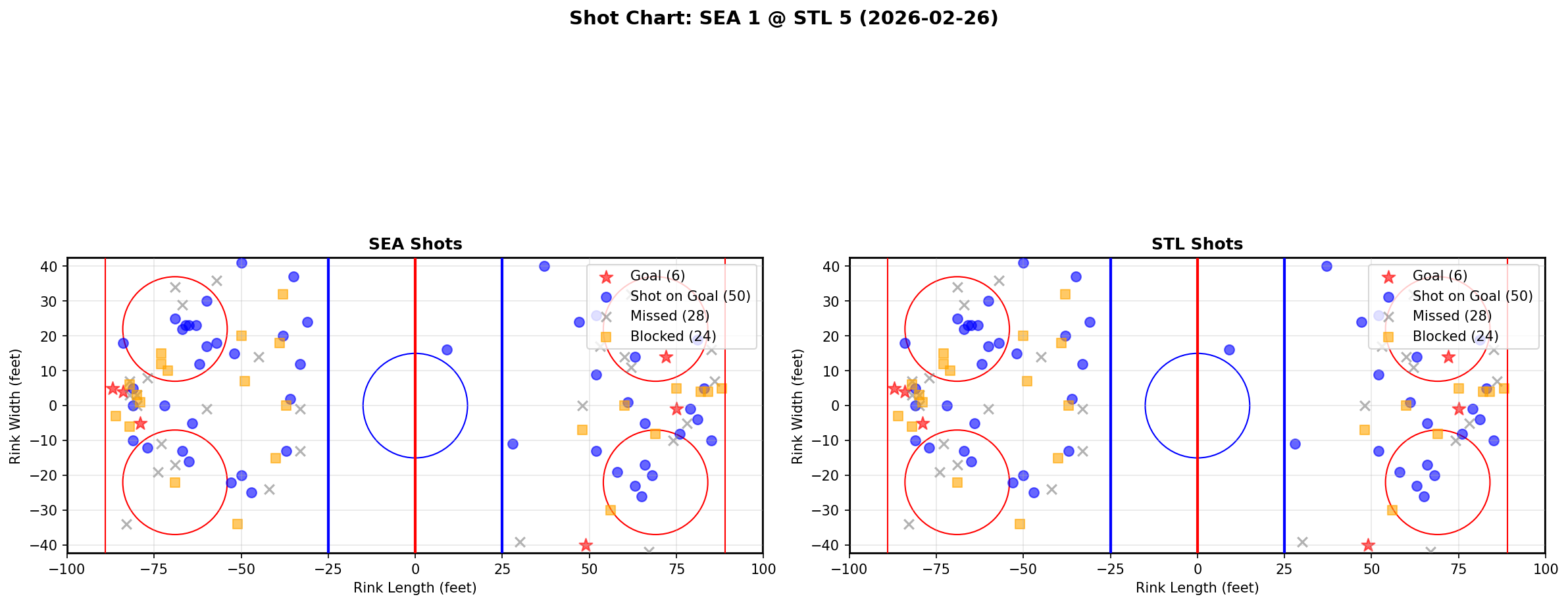 Shot chart for Seattle Kraken at St. Louis Blues