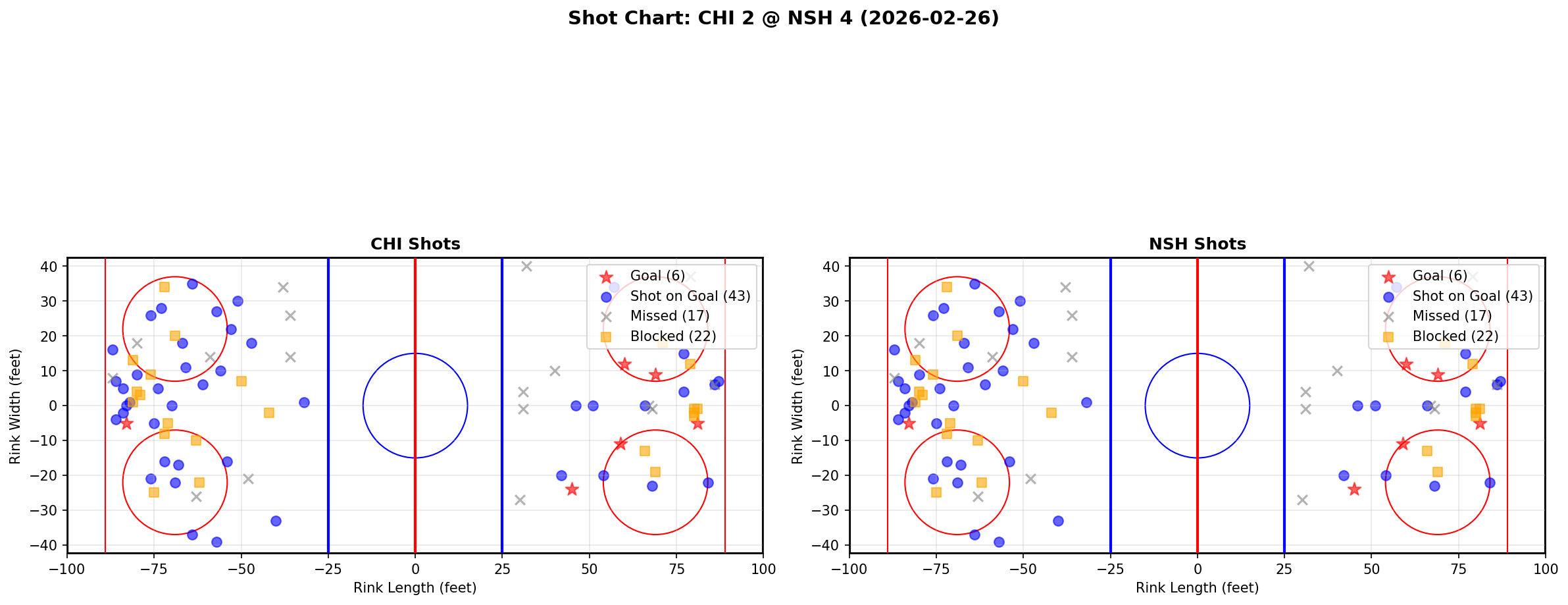 Shot chart for Chicago Blackhawks at Nashville Predators