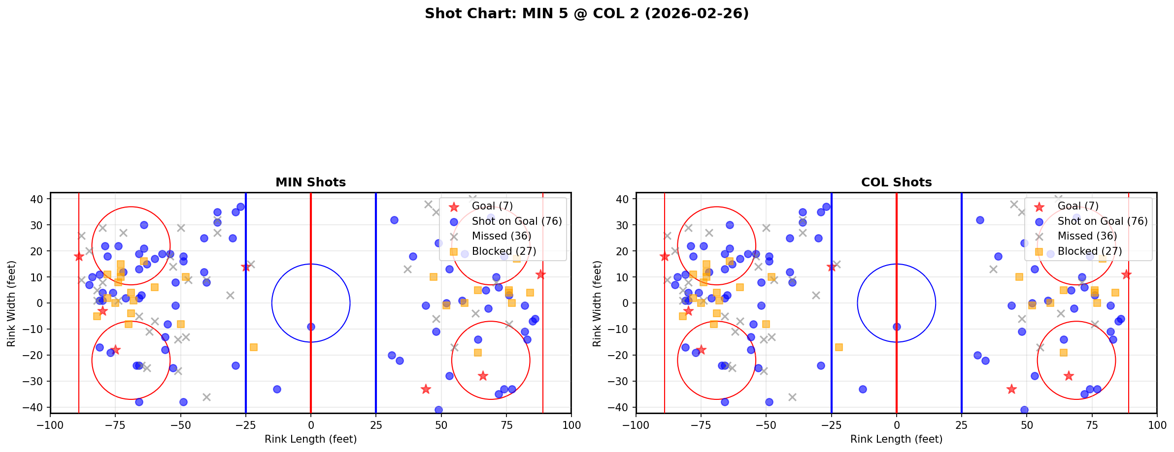 Shot chart for Minnesota Wild at Colorado Avalanche
