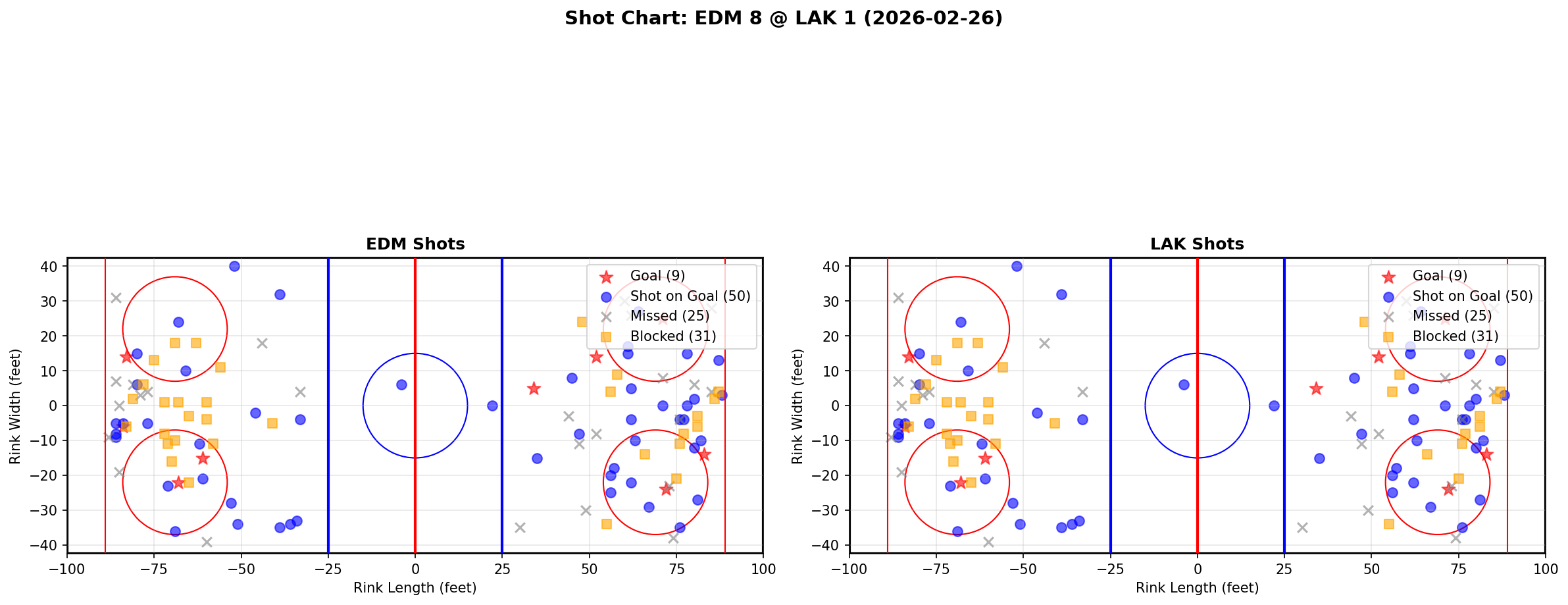 Shot chart for Edmonton Oilers at Los Angeles Kings