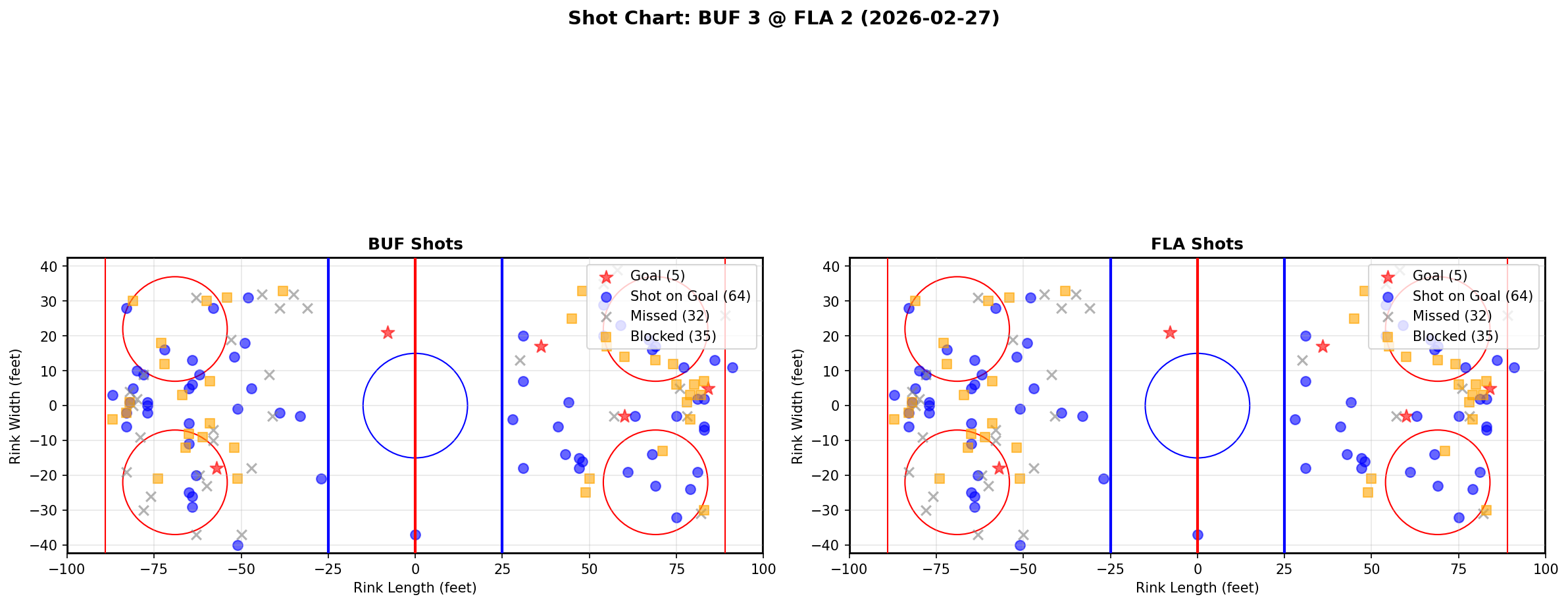 Shot chart for Buffalo Sabres at Florida Panthers