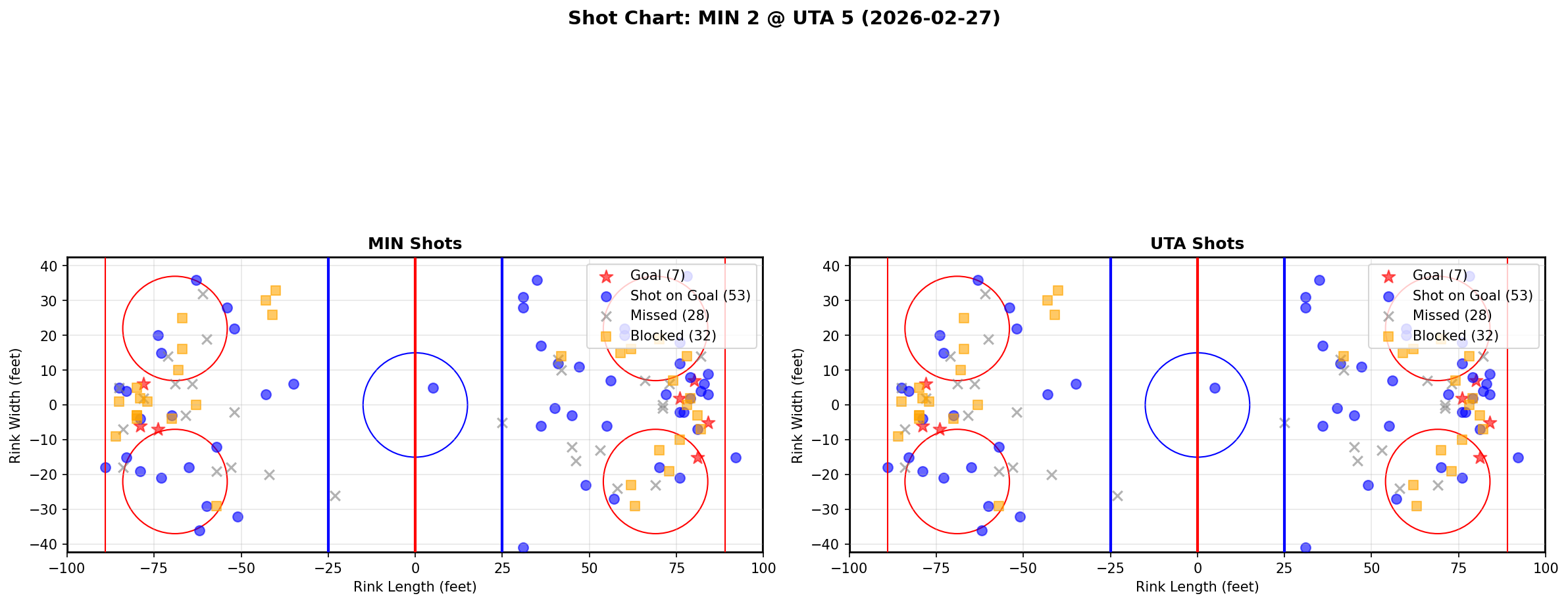 Shot chart for Minnesota Wild at Utah Hockey Club