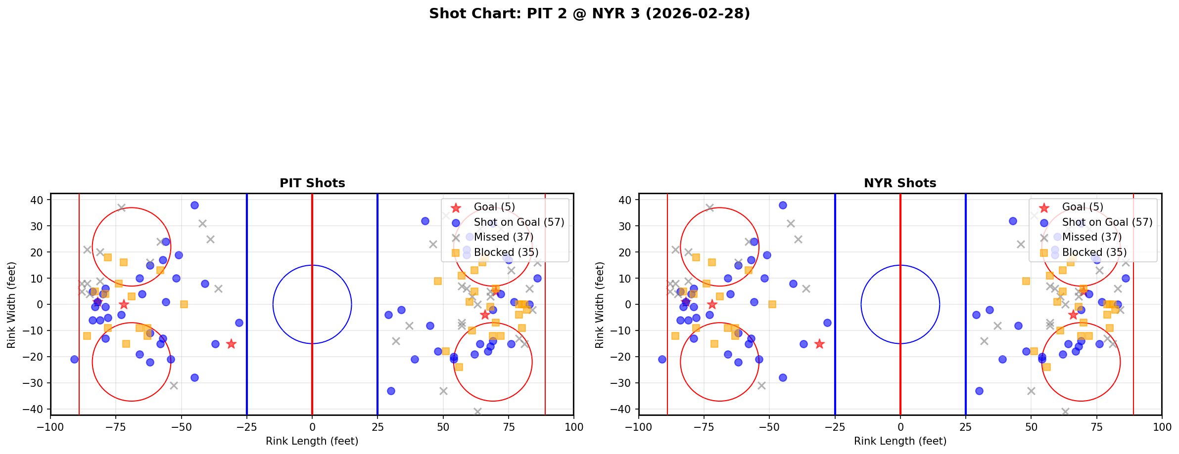 Shot chart for Pittsburgh Penguins at New York Rangers