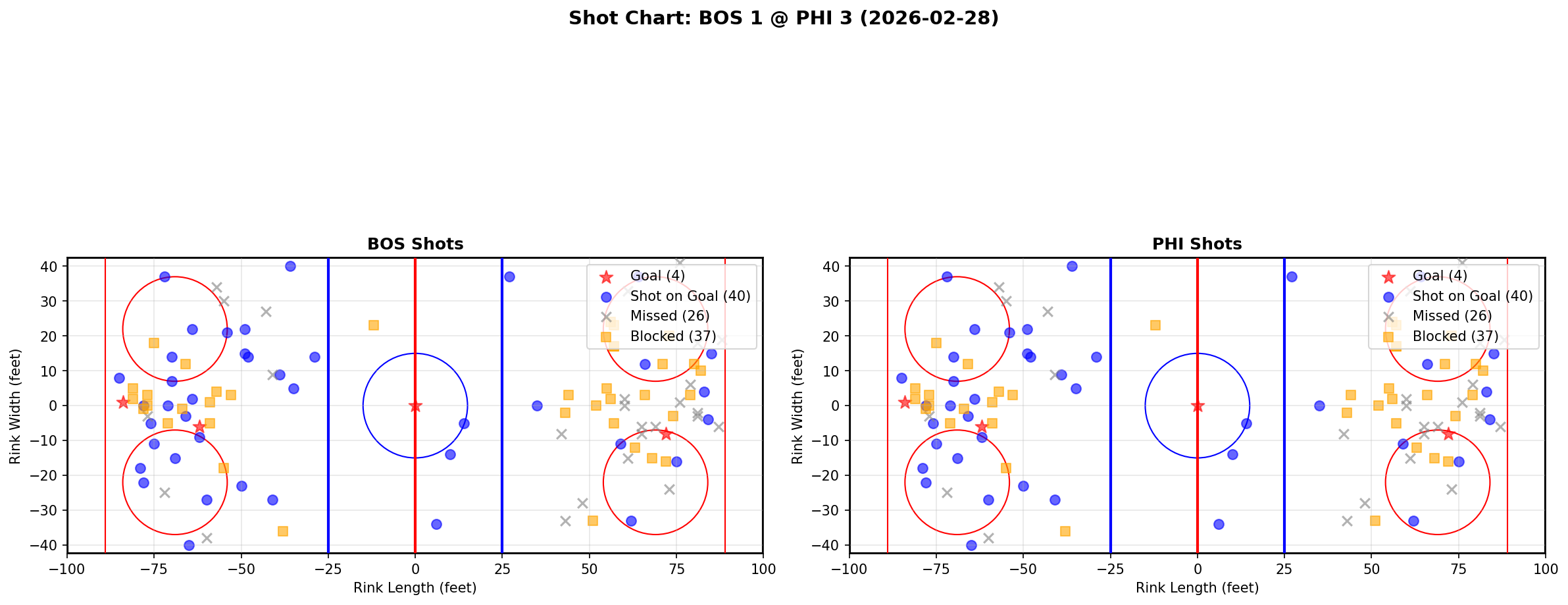Shot chart for Boston Bruins at Philadelphia Flyers