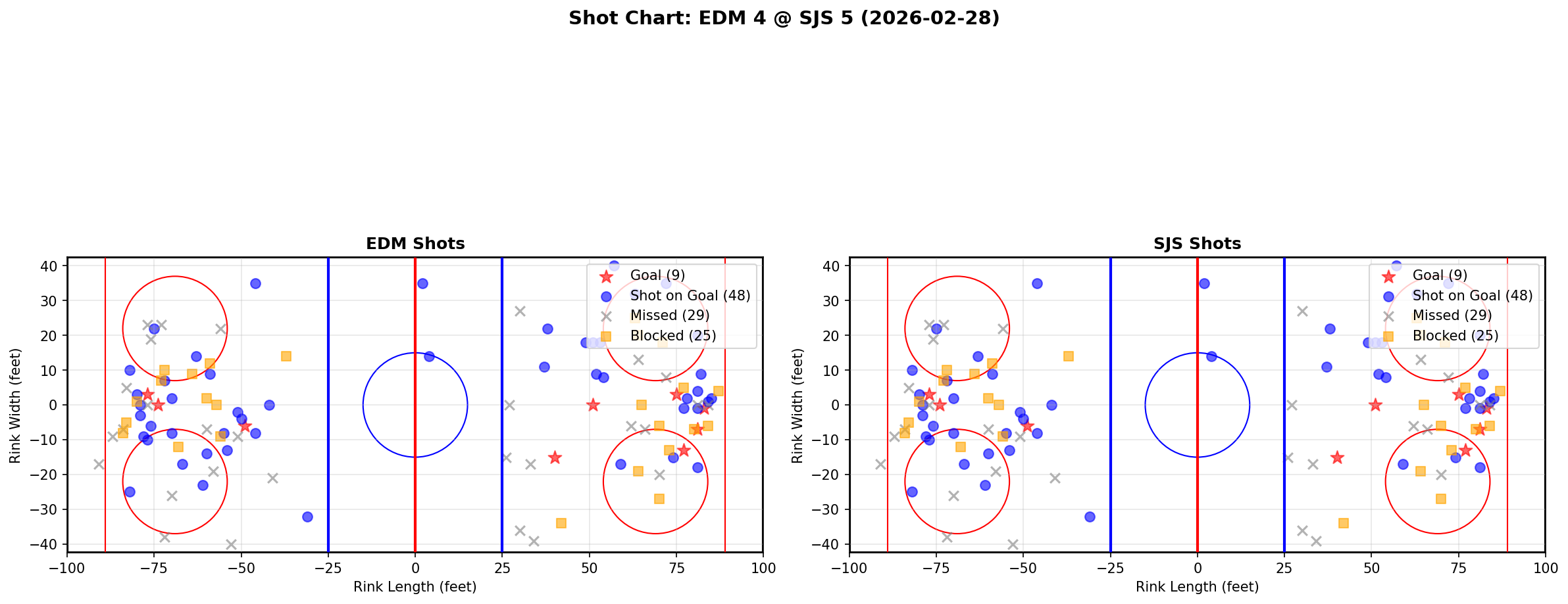 Shot chart for Edmonton Oilers at San Jose Sharks