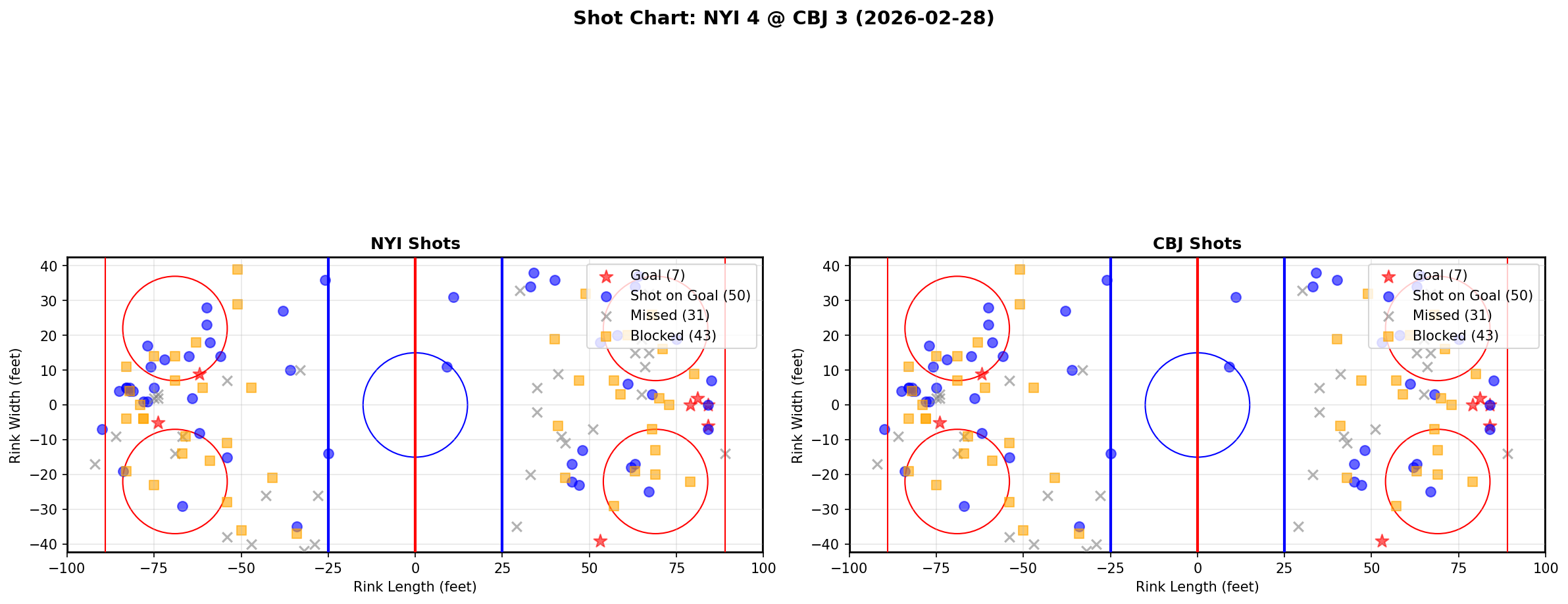 Shot chart for New York Islanders at Columbus Blue Jackets