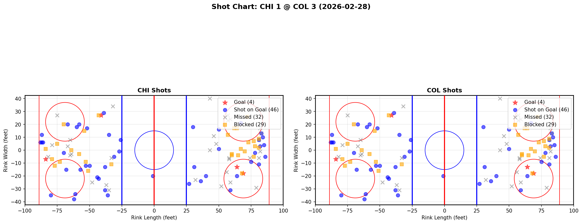 Shot chart for Chicago Blackhawks at Colorado Avalanche