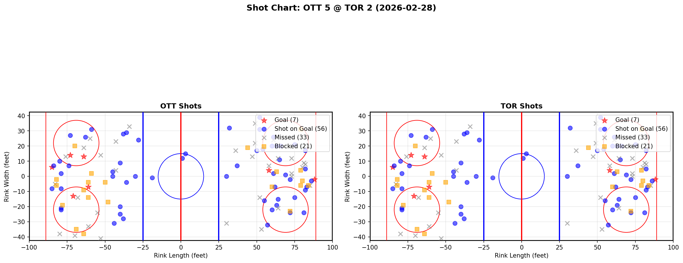 Shot chart for Ottawa Senators at Toronto Maple Leafs