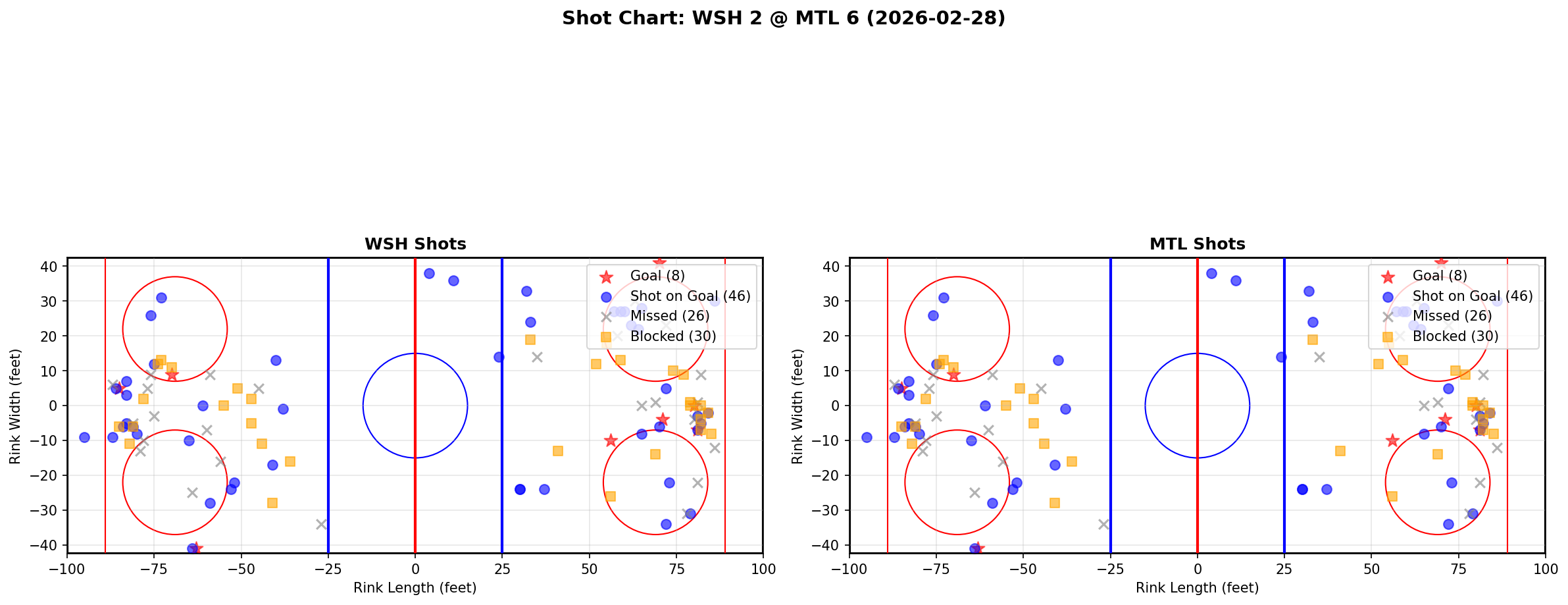 Shot chart for Washington Capitals at Montreal Canadiens