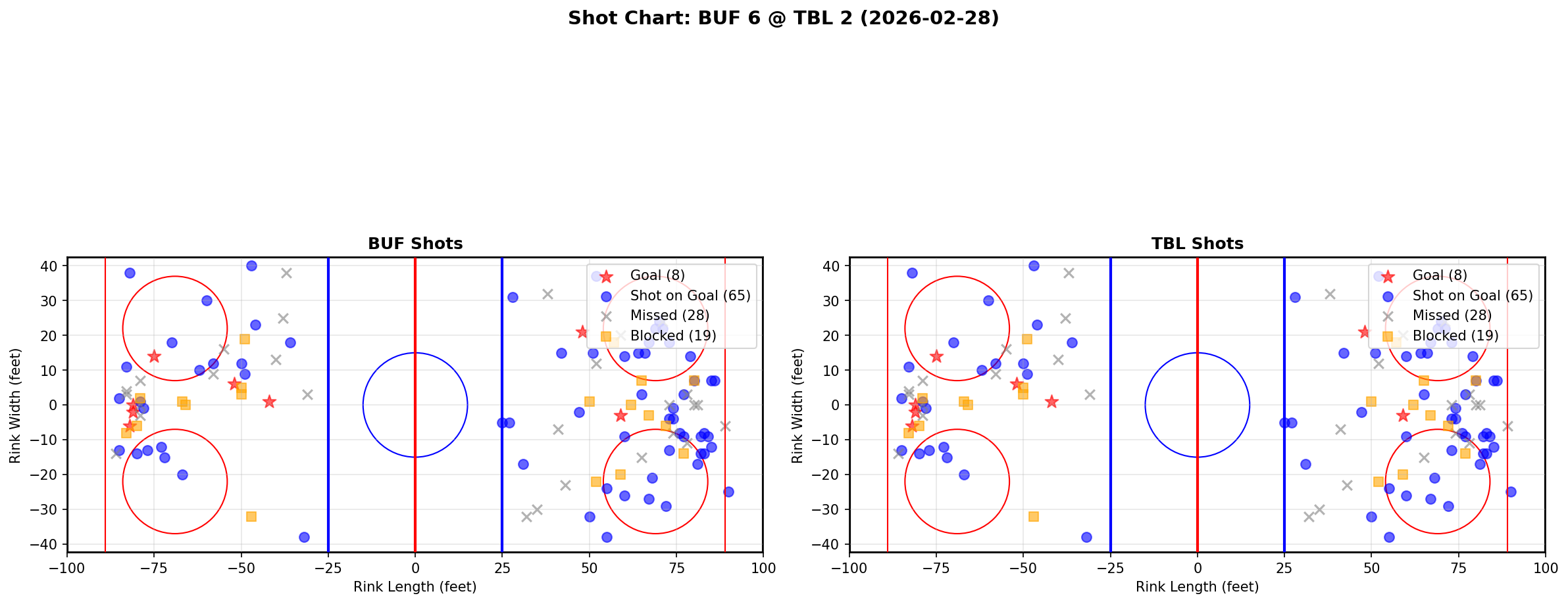 Shot chart for Buffalo Sabres at Tampa Bay Lightning