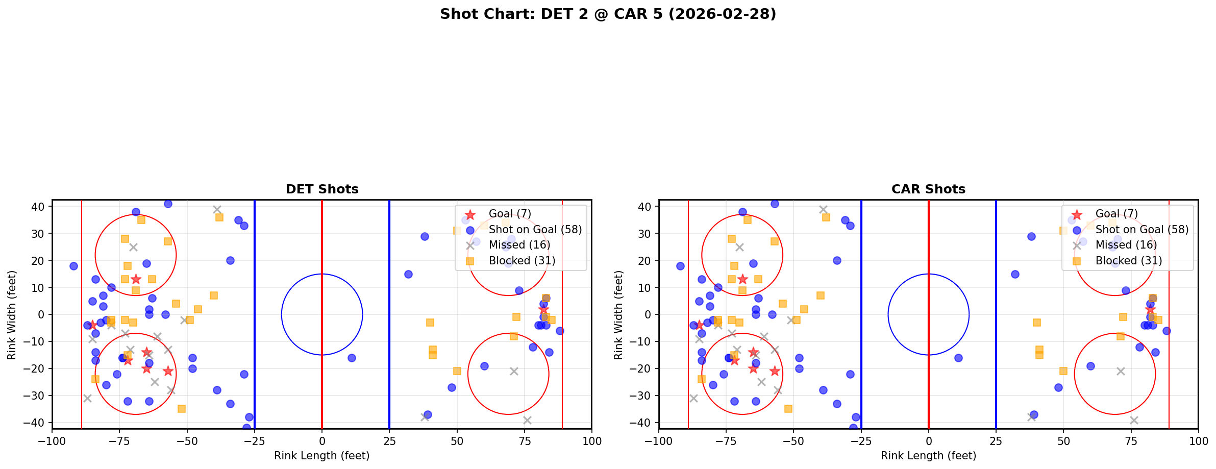 Shot chart for Detroit Red Wings at Carolina Hurricanes