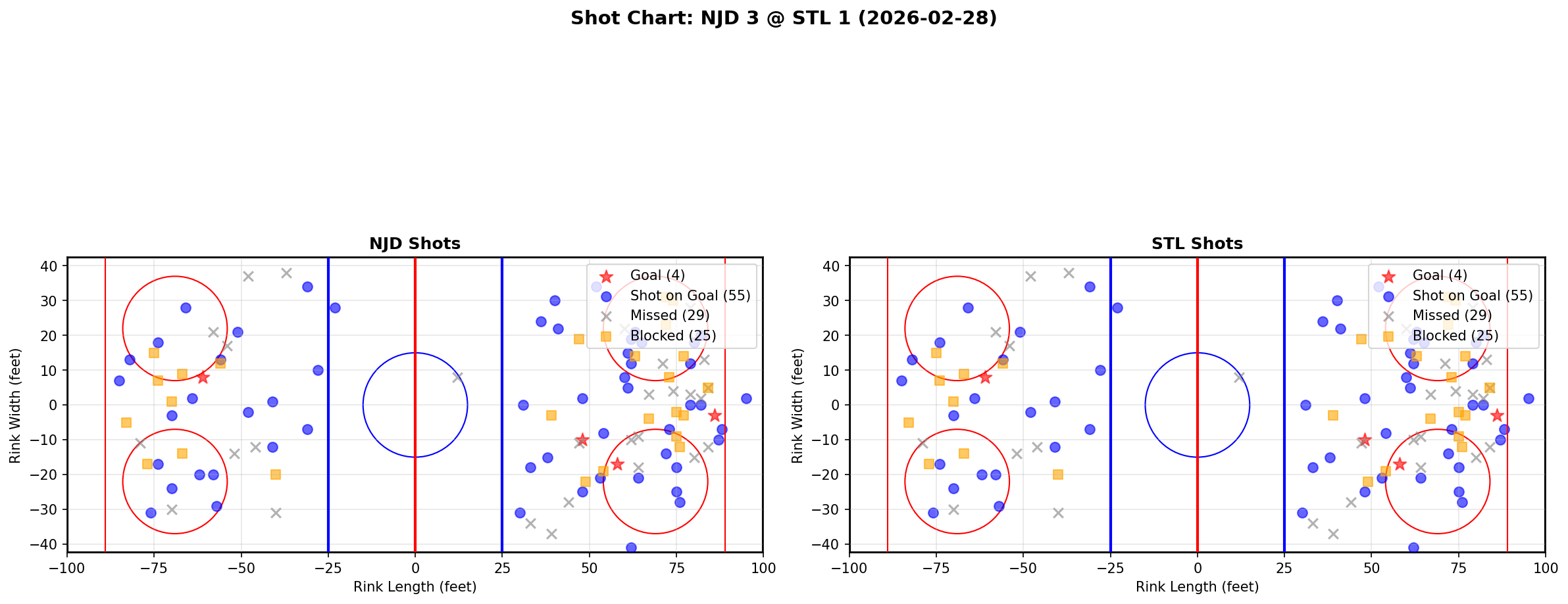 Shot chart for New Jersey Devils at St. Louis Blues