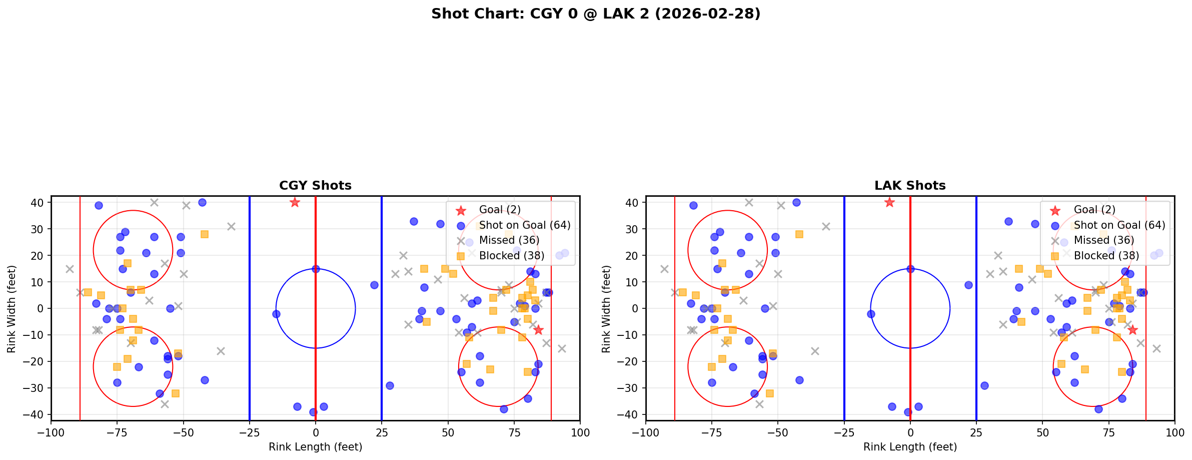 Shot chart for Calgary Flames at Los Angeles Kings