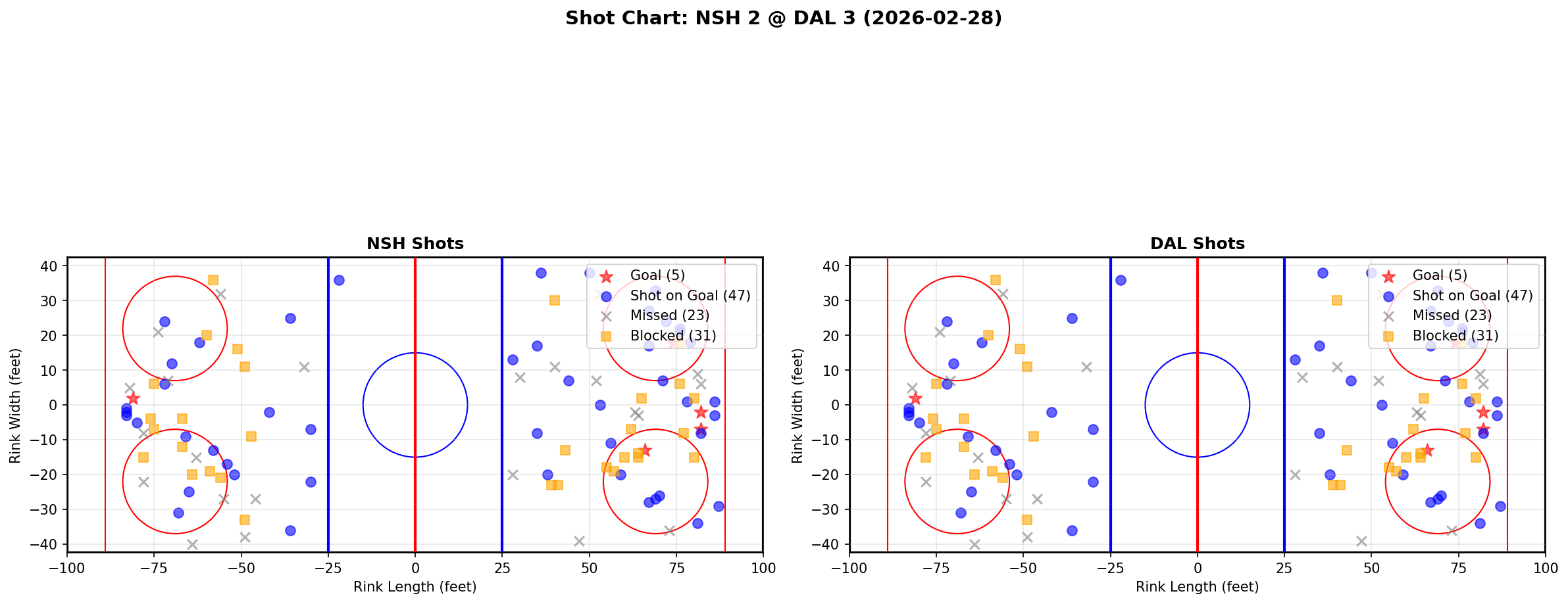 Shot chart for Nashville Predators at Dallas Stars