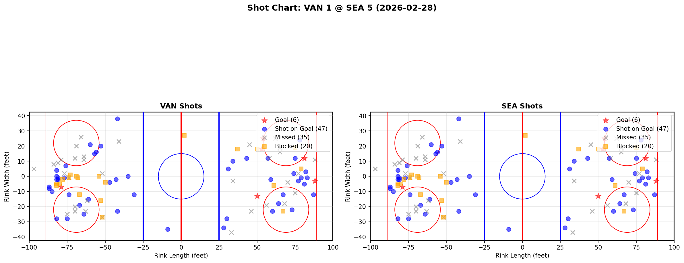 Shot chart for Vancouver Canucks at Seattle Kraken