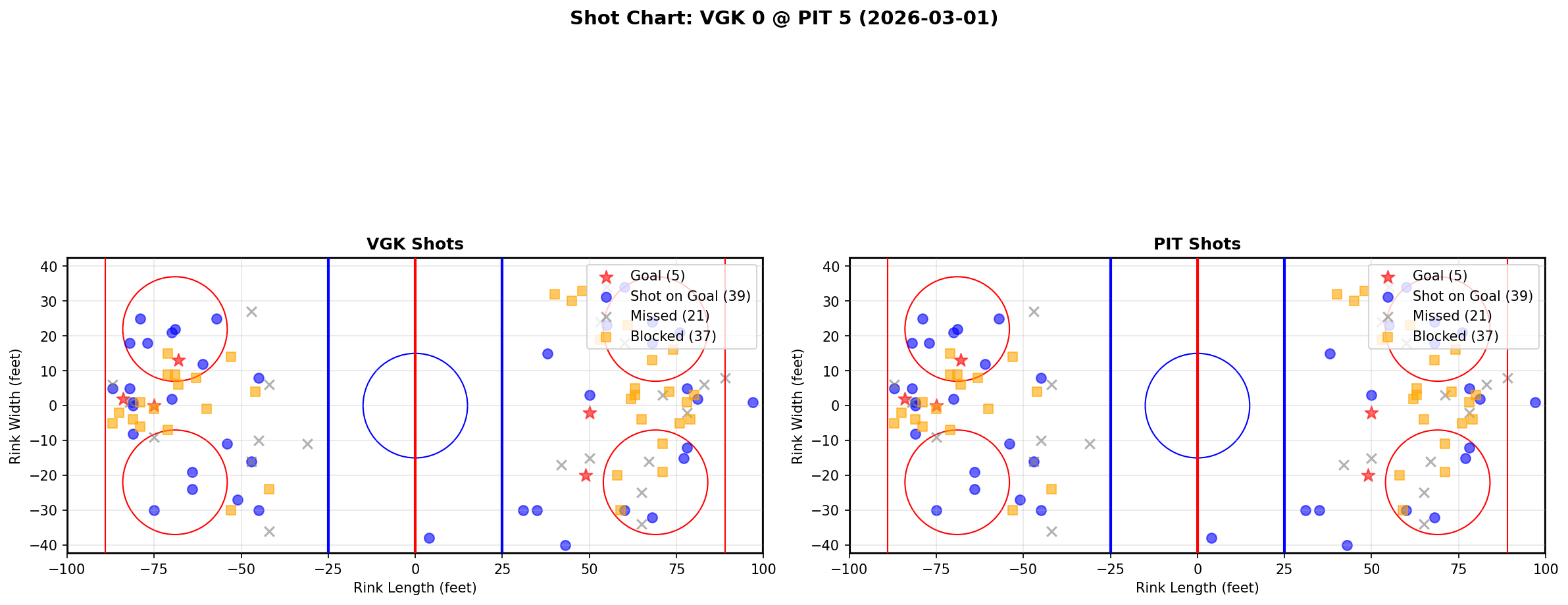 Shot chart for Vegas Golden Knights at Pittsburgh Penguins