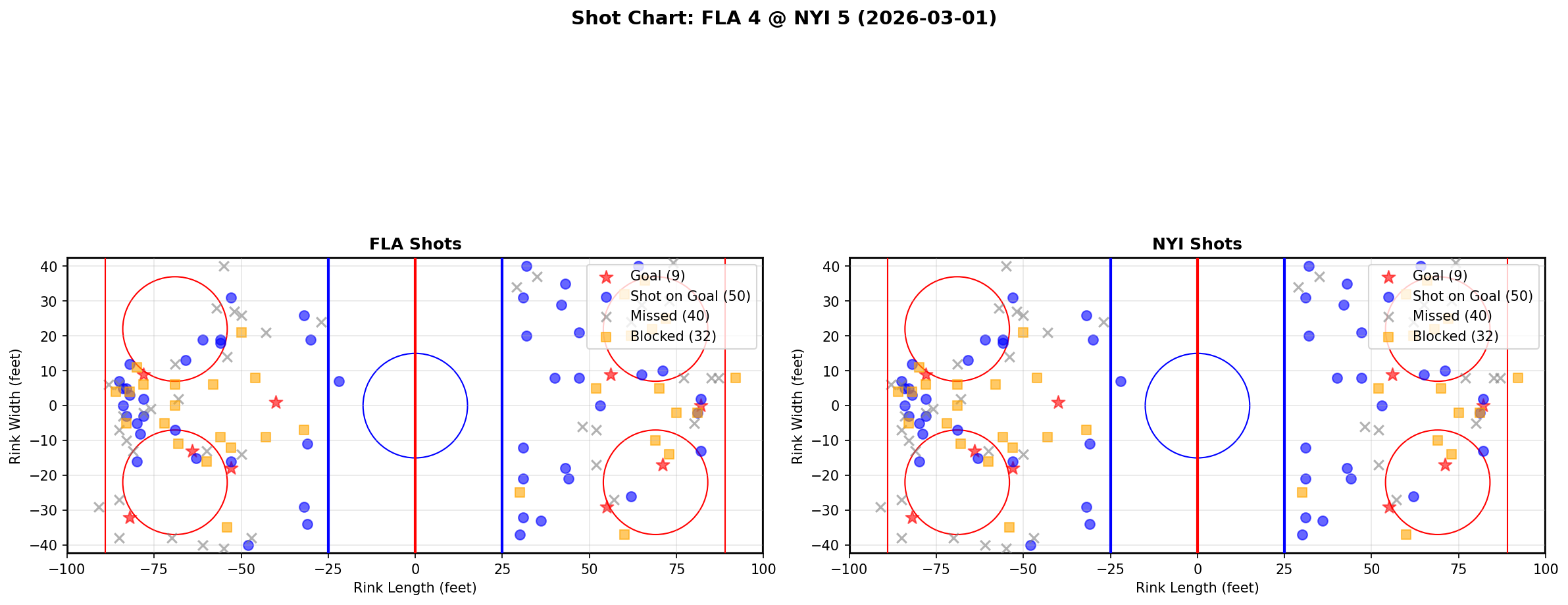 Shot chart for Florida Panthers at New York Islanders