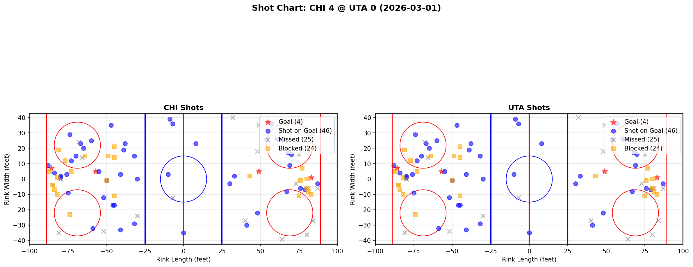 Shot chart for Chicago Blackhawks at Utah Hockey Club