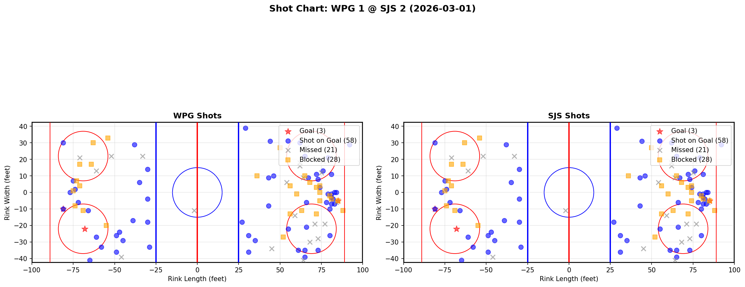 Shot chart for Winnipeg Jets at San Jose Sharks