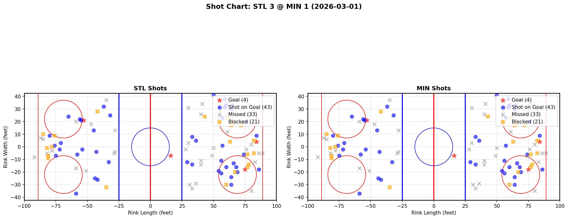 Shot chart for St. Louis Blues at Minnesota Wild