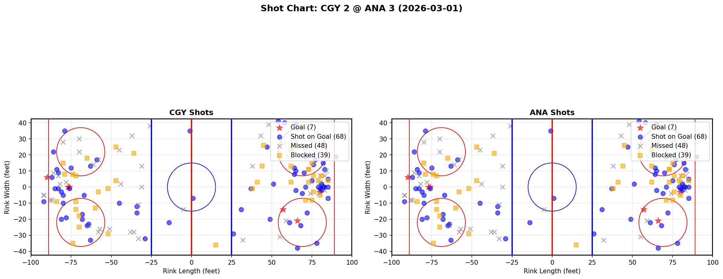 Shot chart for Calgary Flames at Anaheim Ducks