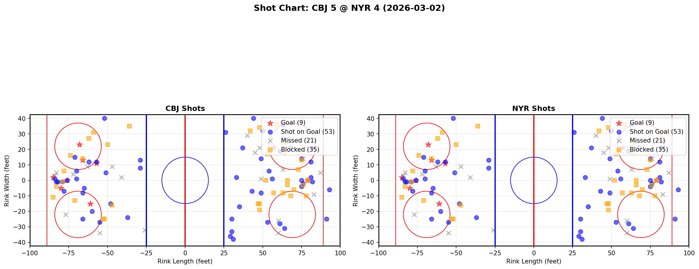 Shot chart for Columbus Blue Jackets at New York Rangers