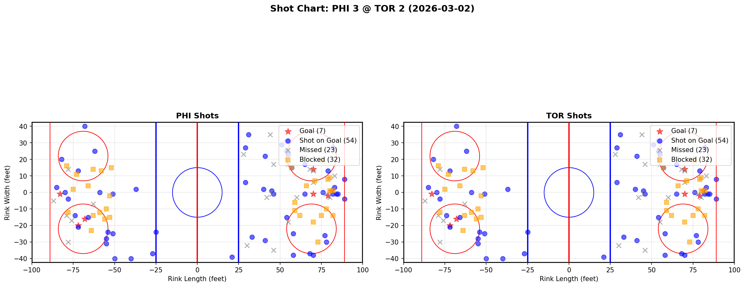 Shot chart for Philadelphia Flyers at Toronto Maple Leafs