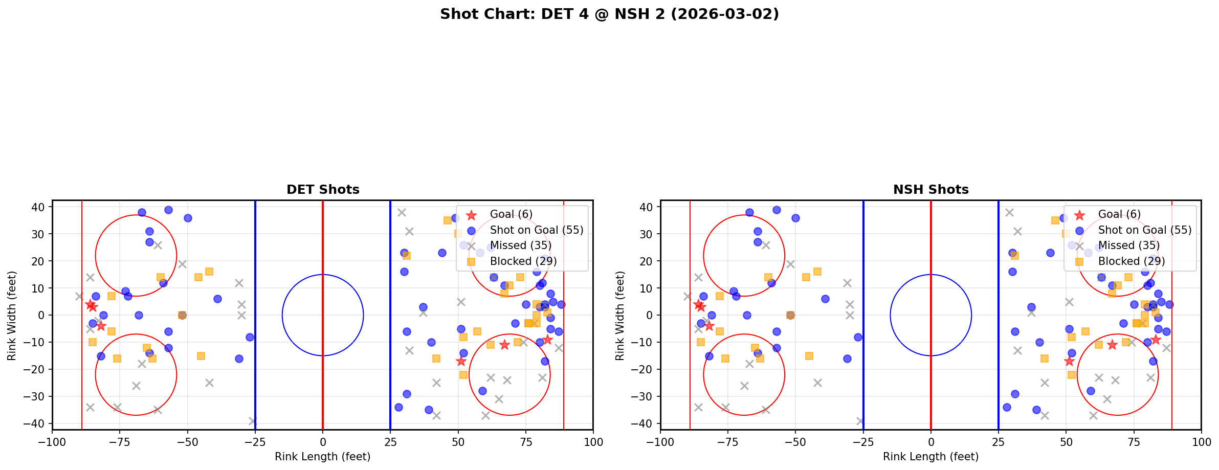 Shot chart for Detroit Red Wings at Nashville Predators