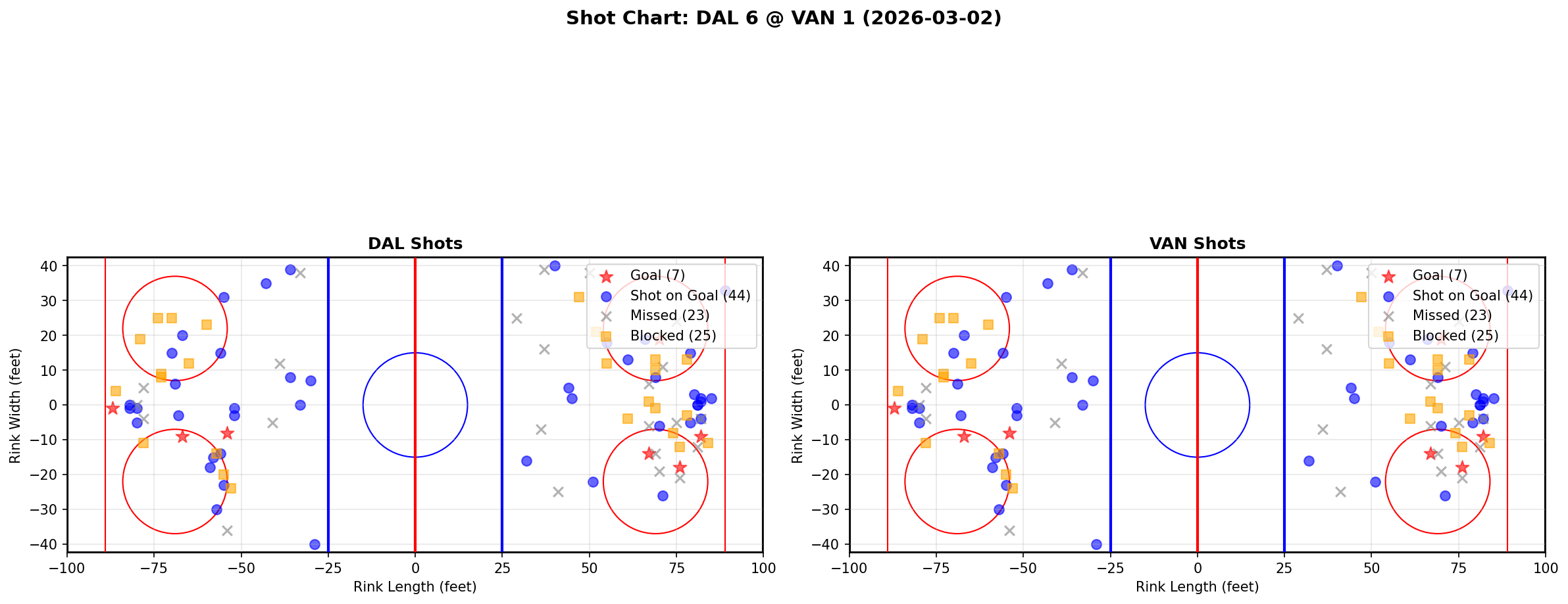 Shot chart for Dallas Stars at Vancouver Canucks