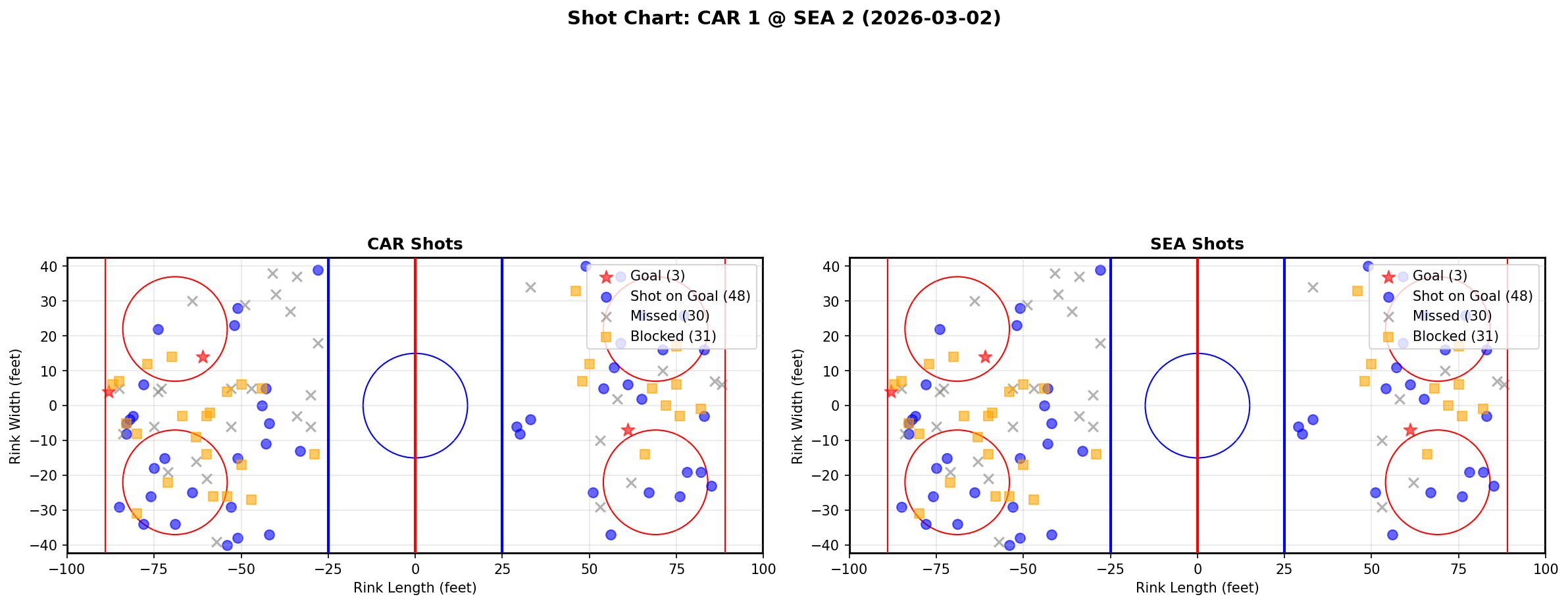 Shot chart for Carolina Hurricanes at Seattle Kraken