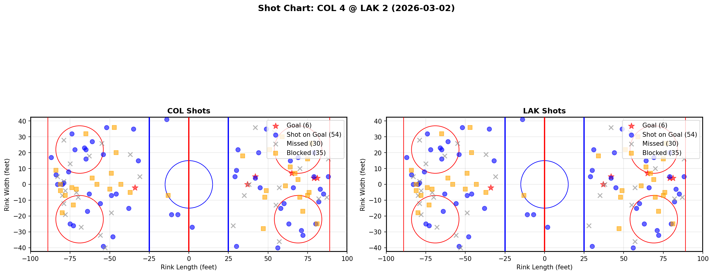 Shot chart for Colorado Avalanche at Los Angeles Kings