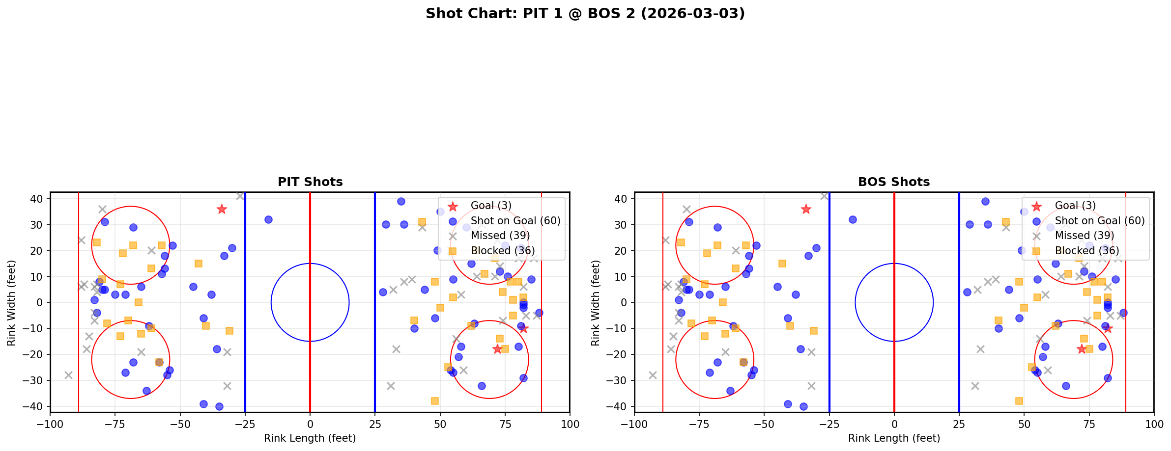 Shot chart for Pittsburgh Penguins at Boston Bruins