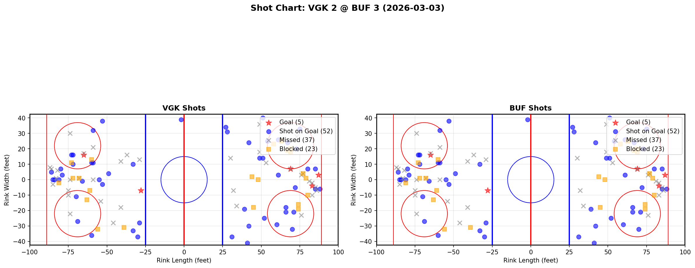 Shot chart for Vegas Golden Knights at Buffalo Sabres