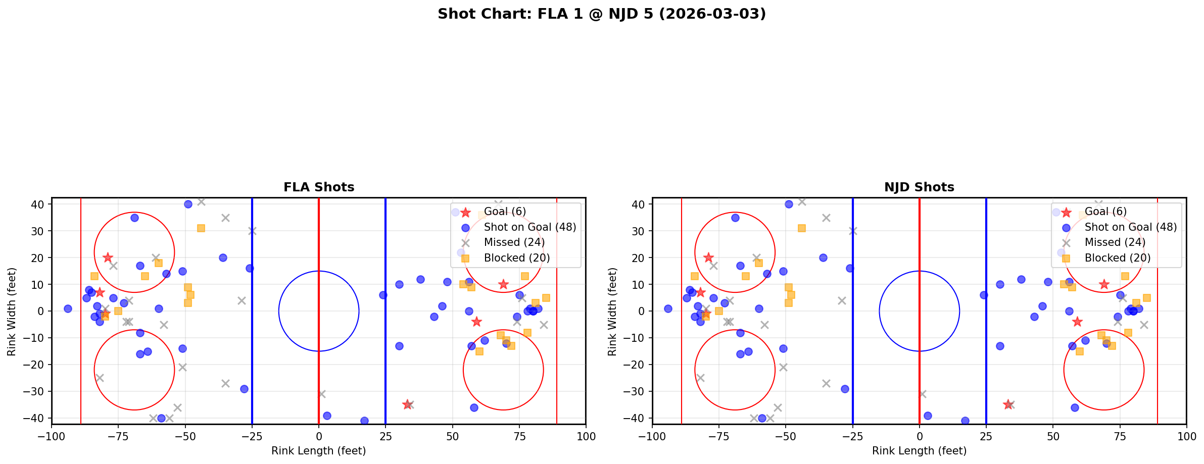 Shot chart for Florida Panthers at New Jersey Devils